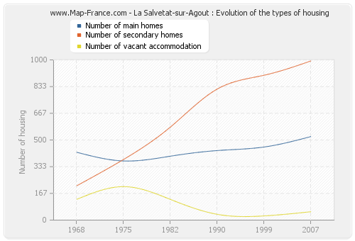 La Salvetat-sur-Agout : Evolution of the types of housing